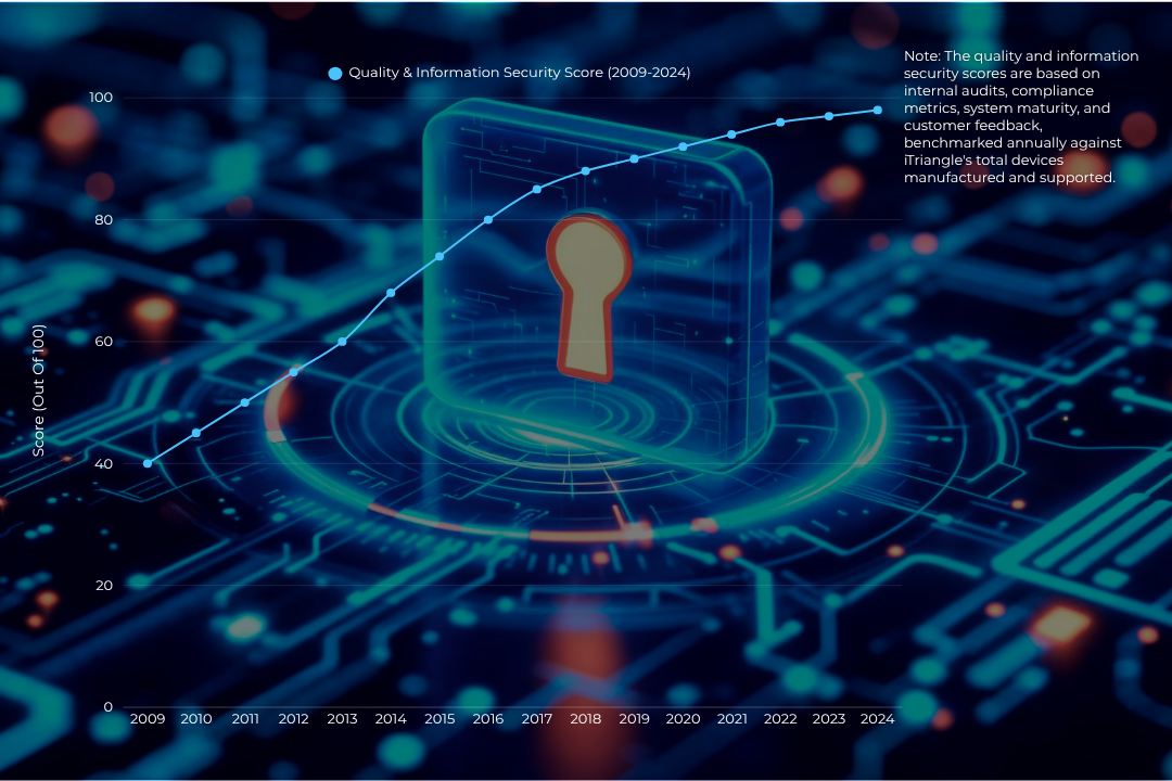 Quality and Information Security