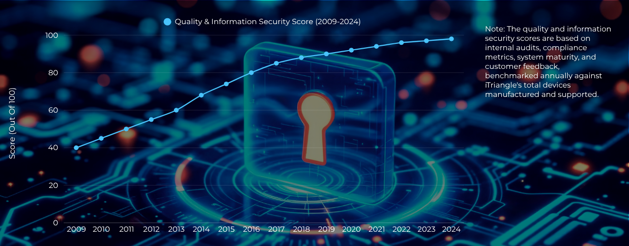 Quality and Information Security
